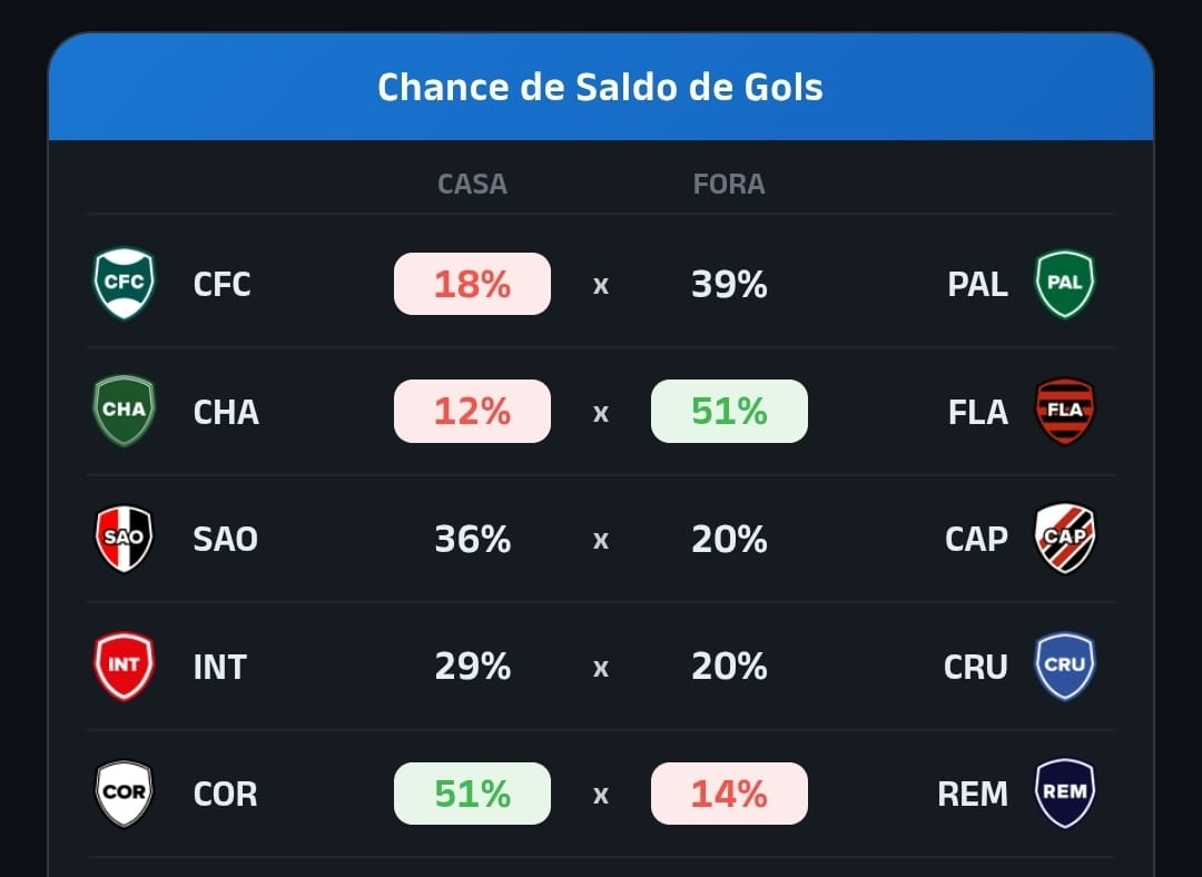 Chance de segurar SG na rodada